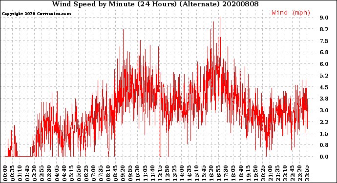 Milwaukee Weather Wind Speed<br>by Minute<br>(24 Hours) (Alternate)