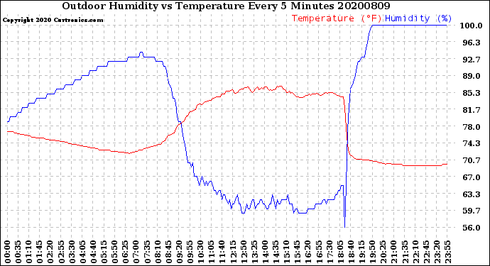 Milwaukee Weather Outdoor Humidity<br>vs Temperature<br>Every 5 Minutes