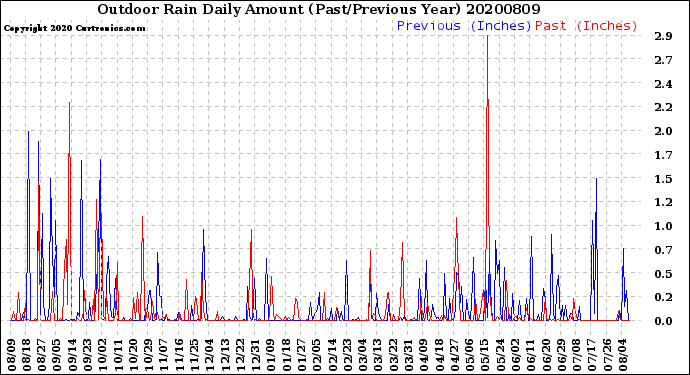 Milwaukee Weather Outdoor Rain<br>Daily Amount<br>(Past/Previous Year)