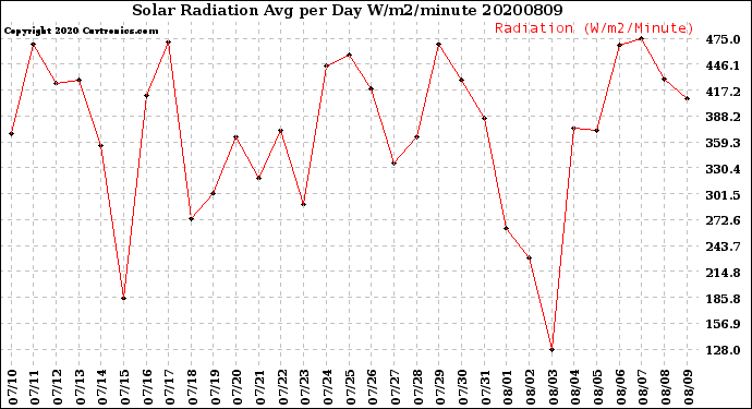 Milwaukee Weather Solar Radiation<br>Avg per Day W/m2/minute