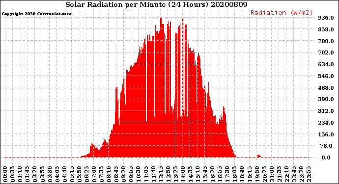 Milwaukee Weather Solar Radiation<br>per Minute<br>(24 Hours)