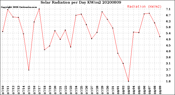 Milwaukee Weather Solar Radiation<br>per Day KW/m2