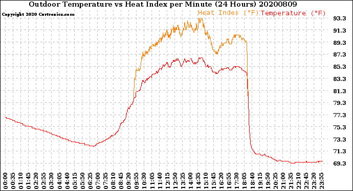 Milwaukee Weather Outdoor Temperature<br>vs Heat Index<br>per Minute<br>(24 Hours)