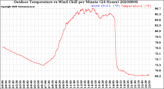 Milwaukee Weather Outdoor Temperature<br>vs Wind Chill<br>per Minute<br>(24 Hours)