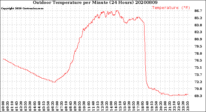 Milwaukee Weather Outdoor Temperature<br>per Minute<br>(24 Hours)