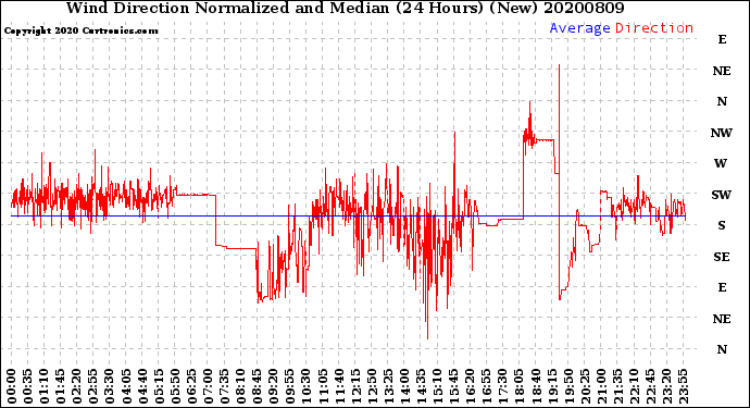 Milwaukee Weather Wind Direction<br>Normalized and Median<br>(24 Hours) (New)