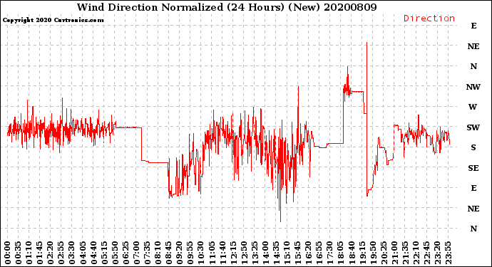 Milwaukee Weather Wind Direction<br>Normalized<br>(24 Hours) (New)