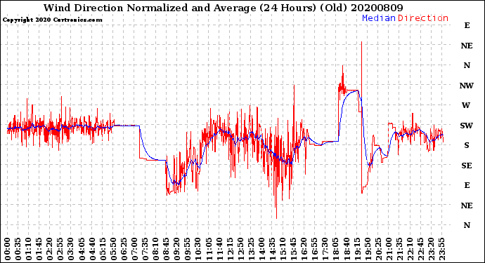 Milwaukee Weather Wind Direction<br>Normalized and Average<br>(24 Hours) (Old)