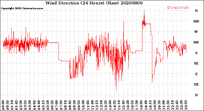 Milwaukee Weather Wind Direction<br>(24 Hours) (Raw)
