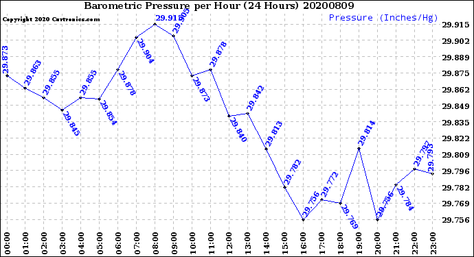 Milwaukee Weather Barometric Pressure<br>per Hour<br>(24 Hours)