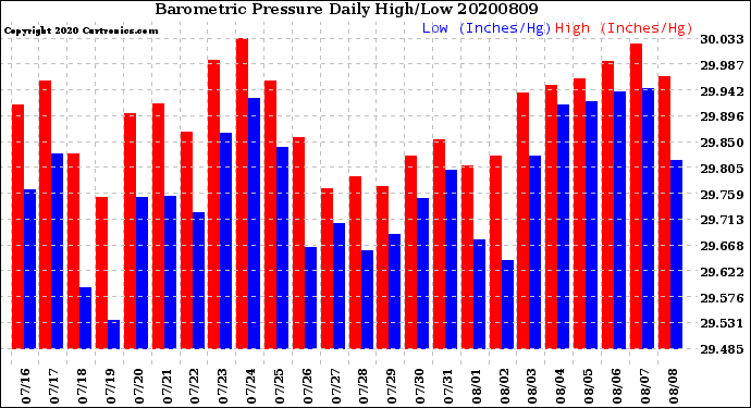 Milwaukee Weather Barometric Pressure<br>Daily High/Low