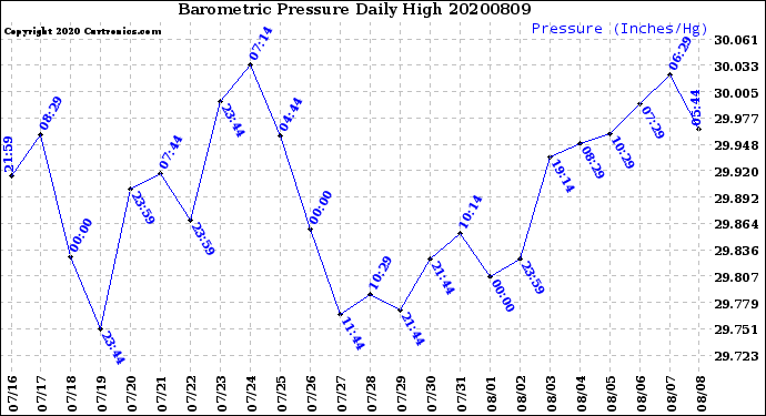 Milwaukee Weather Barometric Pressure<br>Daily High