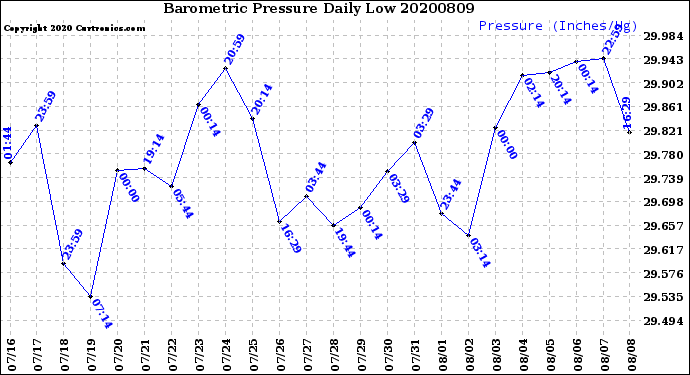 Milwaukee Weather Barometric Pressure<br>Daily Low