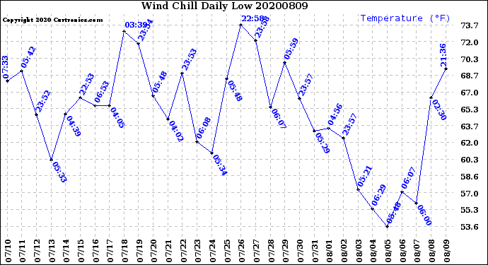 Milwaukee Weather Wind Chill<br>Daily Low