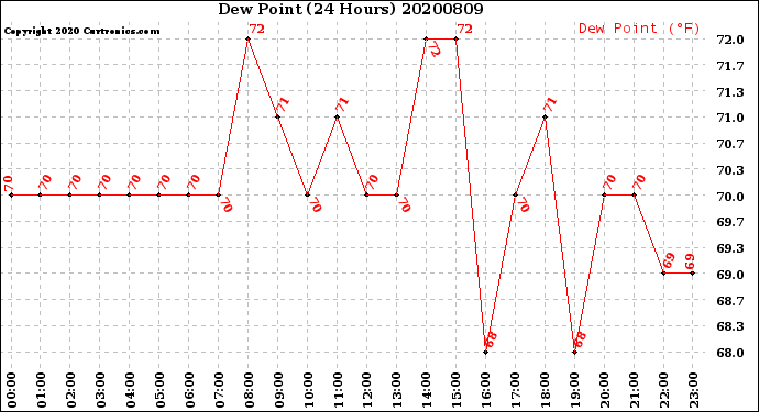 Milwaukee Weather Dew Point<br>(24 Hours)