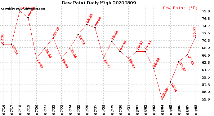 Milwaukee Weather Dew Point<br>Daily High