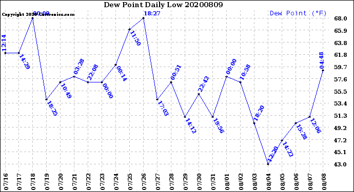 Milwaukee Weather Dew Point<br>Daily Low