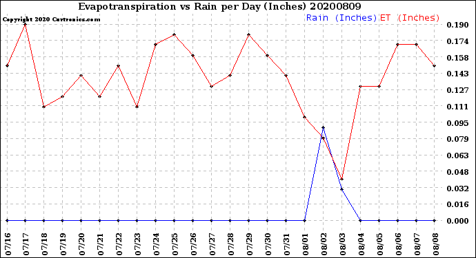 Milwaukee Weather Evapotranspiration<br>vs Rain per Day<br>(Inches)