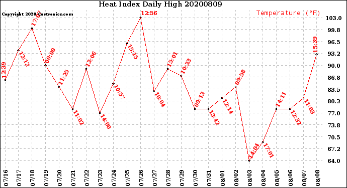 Milwaukee Weather Heat Index<br>Daily High