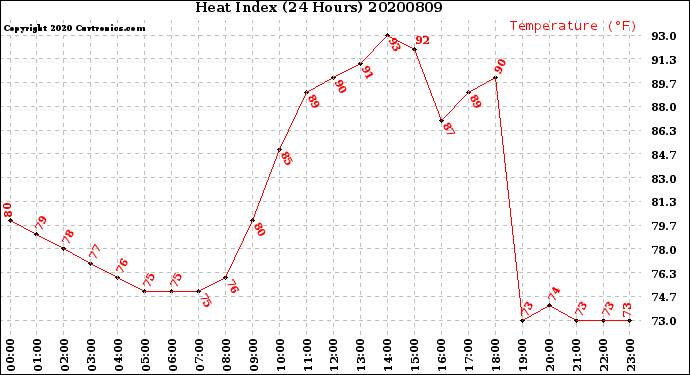 Milwaukee Weather Heat Index<br>(24 Hours)
