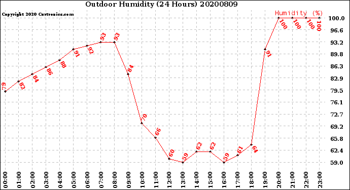 Milwaukee Weather Outdoor Humidity<br>(24 Hours)