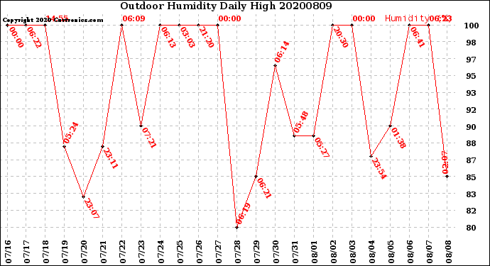 Milwaukee Weather Outdoor Humidity<br>Daily High