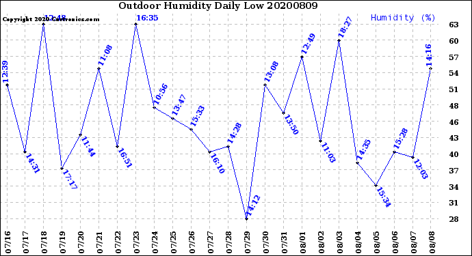 Milwaukee Weather Outdoor Humidity<br>Daily Low