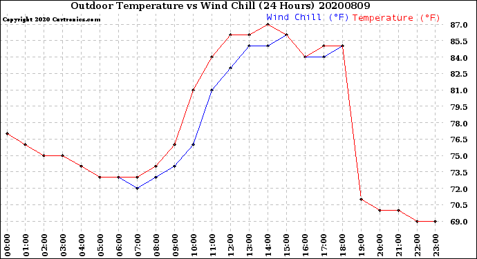 Milwaukee Weather Outdoor Temperature<br>vs Wind Chill<br>(24 Hours)