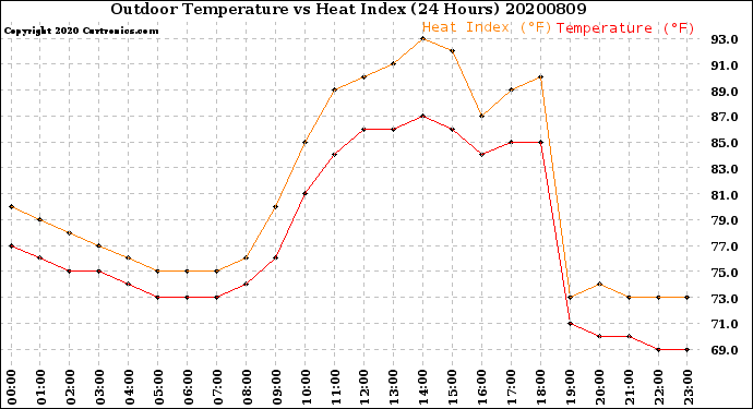 Milwaukee Weather Outdoor Temperature<br>vs Heat Index<br>(24 Hours)