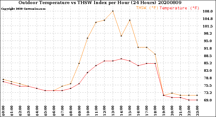 Milwaukee Weather Outdoor Temperature<br>vs THSW Index<br>per Hour<br>(24 Hours)