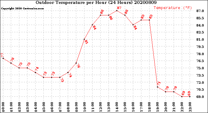Milwaukee Weather Outdoor Temperature<br>per Hour<br>(24 Hours)