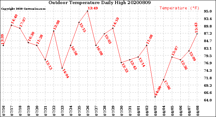 Milwaukee Weather Outdoor Temperature<br>Daily High