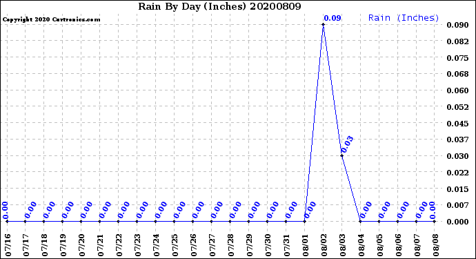 Milwaukee Weather Rain<br>By Day<br>(Inches)