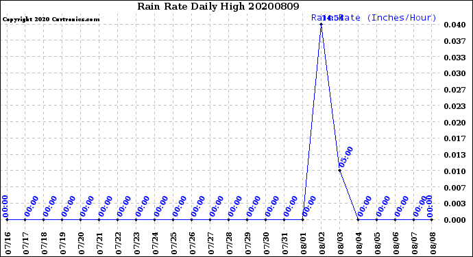 Milwaukee Weather Rain Rate<br>Daily High