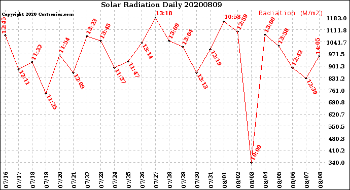 Milwaukee Weather Solar Radiation<br>Daily