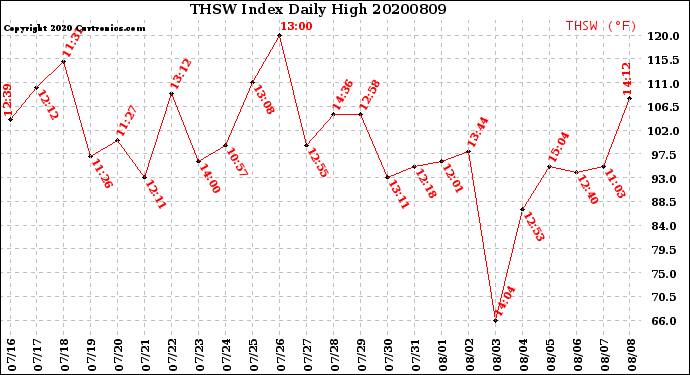 Milwaukee Weather THSW Index<br>Daily High