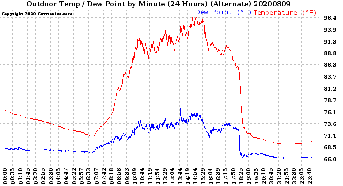 Milwaukee Weather Outdoor Temp / Dew Point<br>by Minute<br>(24 Hours) (Alternate)