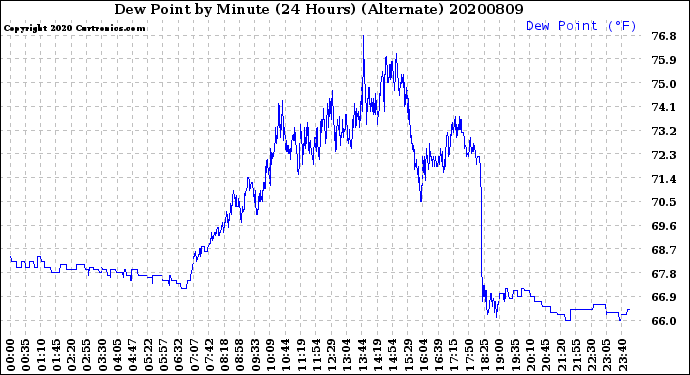Milwaukee Weather Dew Point<br>by Minute<br>(24 Hours) (Alternate)
