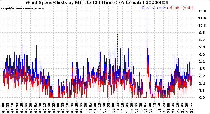 Milwaukee Weather Wind Speed/Gusts<br>by Minute<br>(24 Hours) (Alternate)