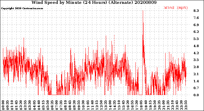 Milwaukee Weather Wind Speed<br>by Minute<br>(24 Hours) (Alternate)