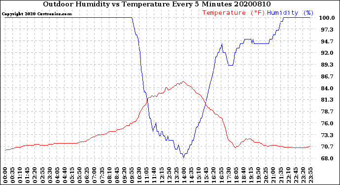 Milwaukee Weather Outdoor Humidity<br>vs Temperature<br>Every 5 Minutes