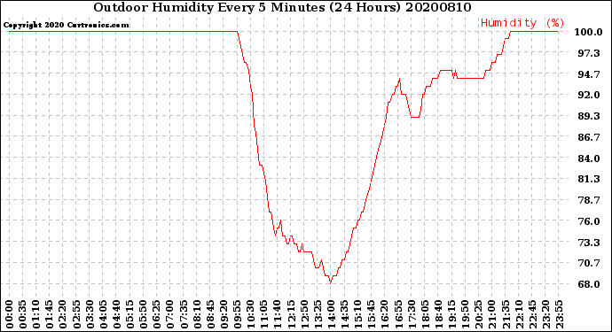 Milwaukee Weather Outdoor Humidity<br>Every 5 Minutes<br>(24 Hours)
