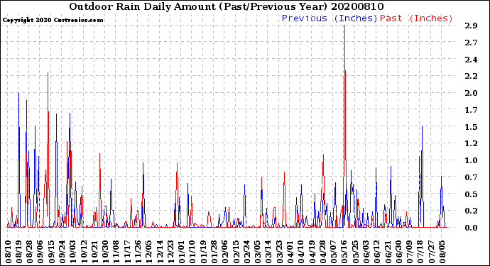 Milwaukee Weather Outdoor Rain<br>Daily Amount<br>(Past/Previous Year)