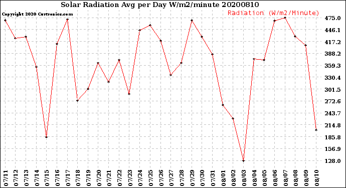 Milwaukee Weather Solar Radiation<br>Avg per Day W/m2/minute