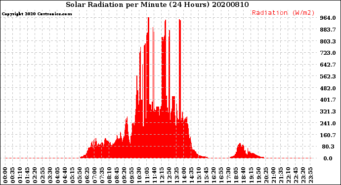 Milwaukee Weather Solar Radiation<br>per Minute<br>(24 Hours)