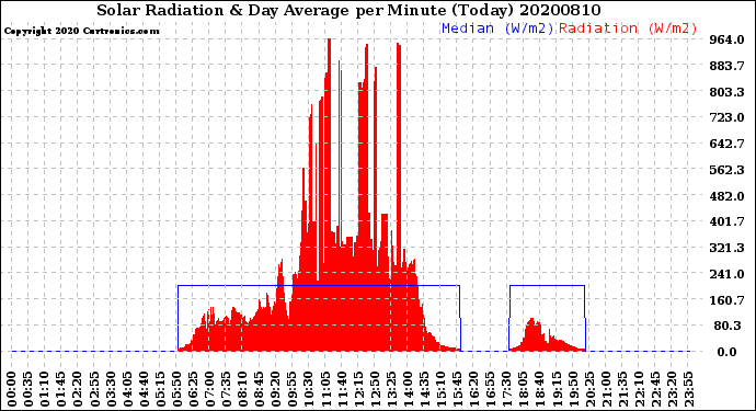 Milwaukee Weather Solar Radiation<br>& Day Average<br>per Minute<br>(Today)
