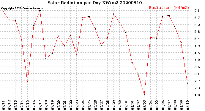 Milwaukee Weather Solar Radiation<br>per Day KW/m2
