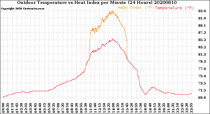 Milwaukee Weather Outdoor Temperature<br>vs Heat Index<br>per Minute<br>(24 Hours)