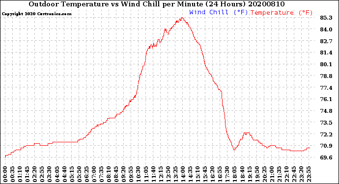 Milwaukee Weather Outdoor Temperature<br>vs Wind Chill<br>per Minute<br>(24 Hours)