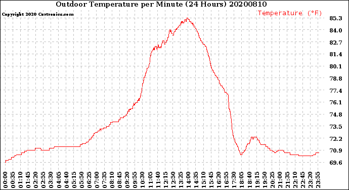 Milwaukee Weather Outdoor Temperature<br>per Minute<br>(24 Hours)